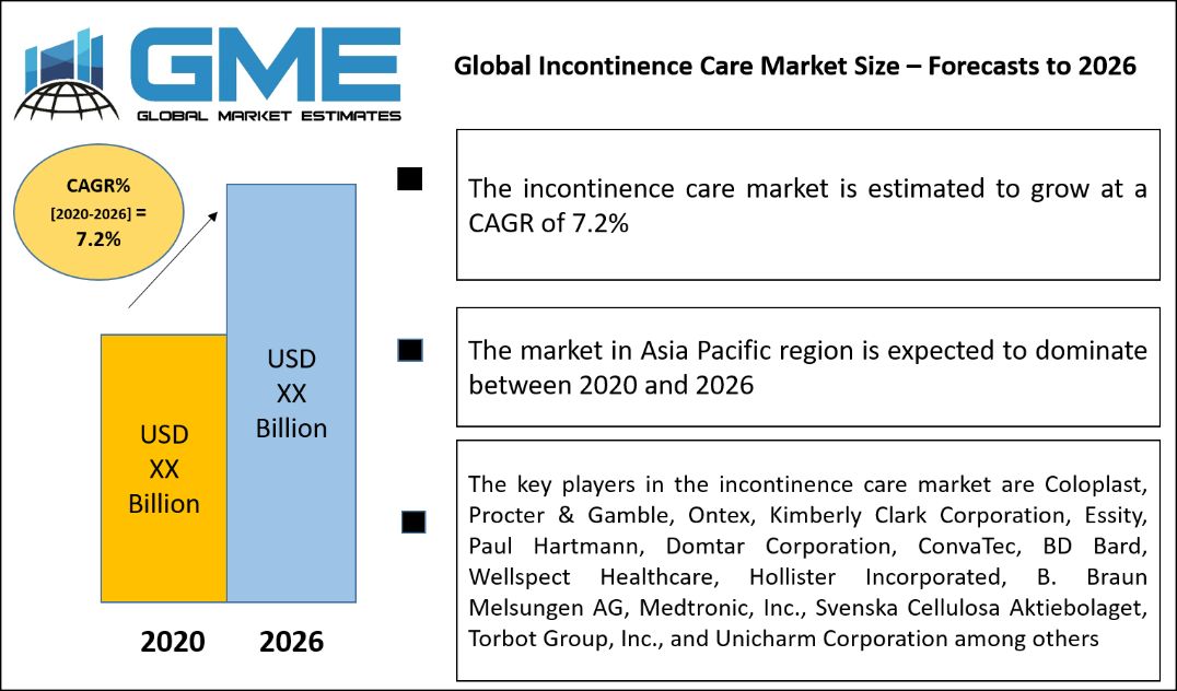 Global Incontinence Care Market Size – Forecasts to 2026